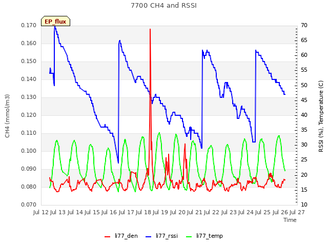 plot of 7700 CH4 and RSSI