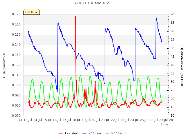 plot of 7700 CH4 and RSSI