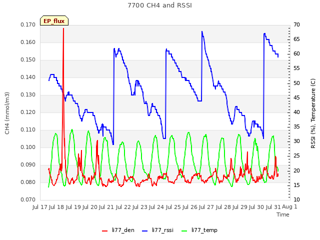 plot of 7700 CH4 and RSSI