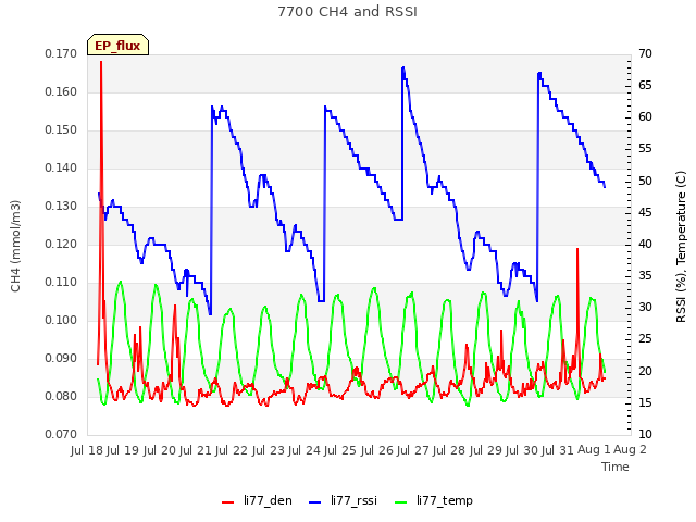 plot of 7700 CH4 and RSSI