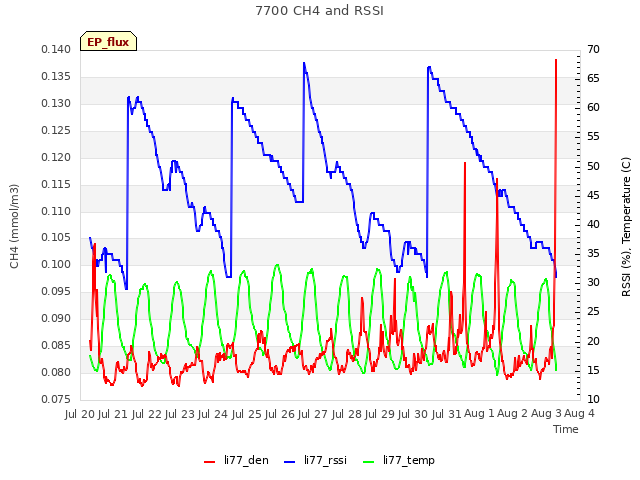 plot of 7700 CH4 and RSSI