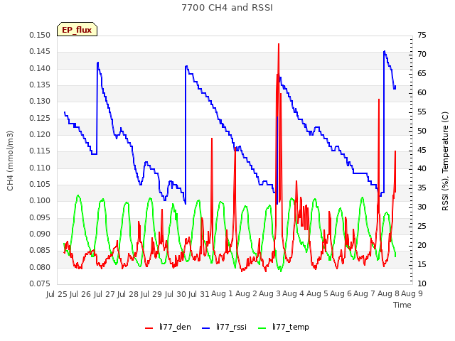 plot of 7700 CH4 and RSSI