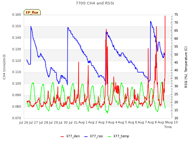 plot of 7700 CH4 and RSSI