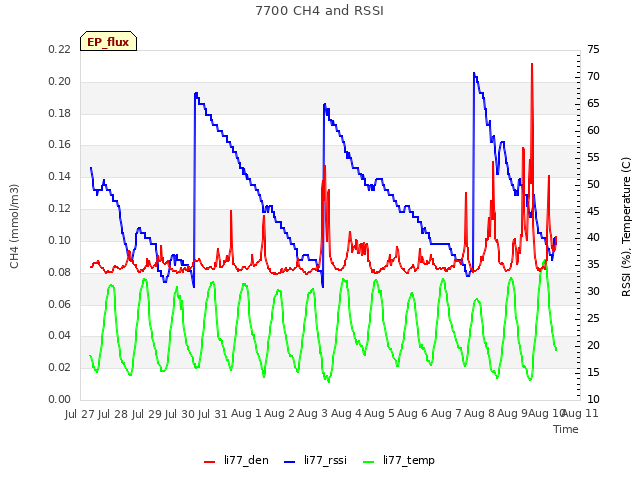 plot of 7700 CH4 and RSSI