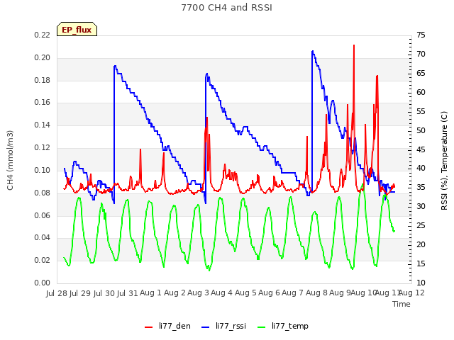 plot of 7700 CH4 and RSSI