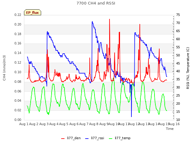 plot of 7700 CH4 and RSSI