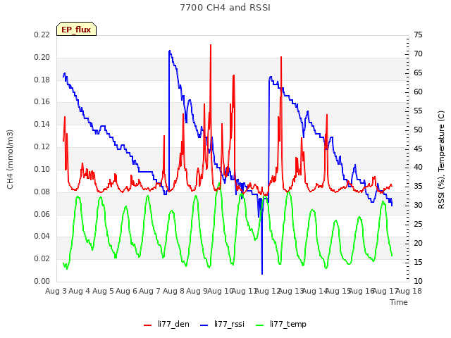 plot of 7700 CH4 and RSSI