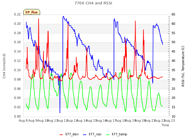 plot of 7700 CH4 and RSSI