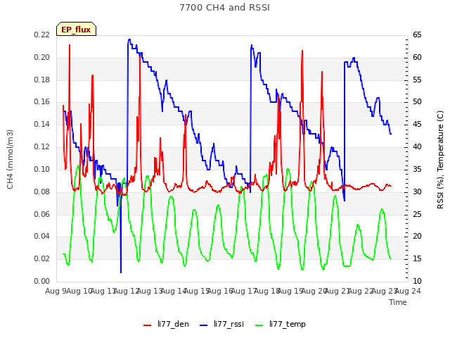 plot of 7700 CH4 and RSSI