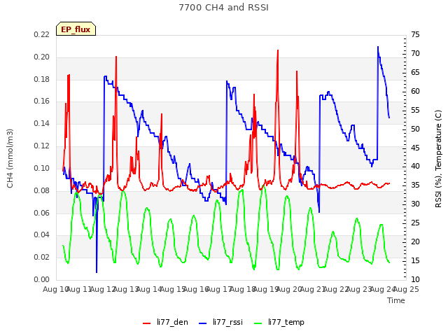 plot of 7700 CH4 and RSSI