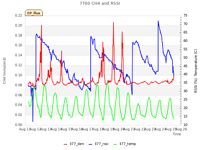 plot of 7700 CH4 and RSSI