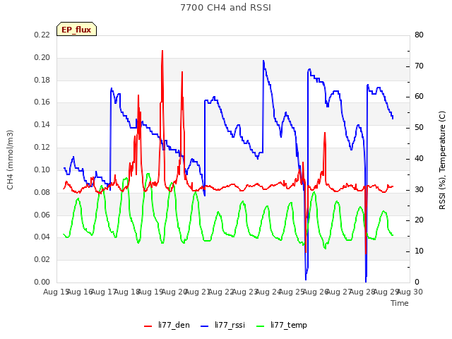 plot of 7700 CH4 and RSSI