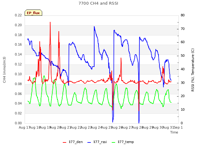 plot of 7700 CH4 and RSSI