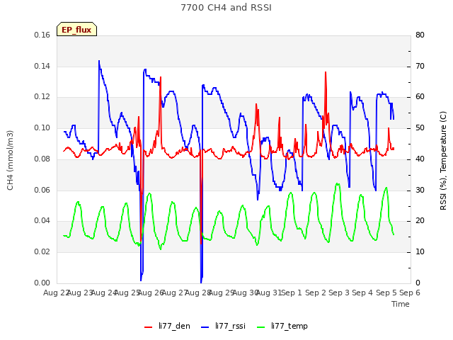 plot of 7700 CH4 and RSSI