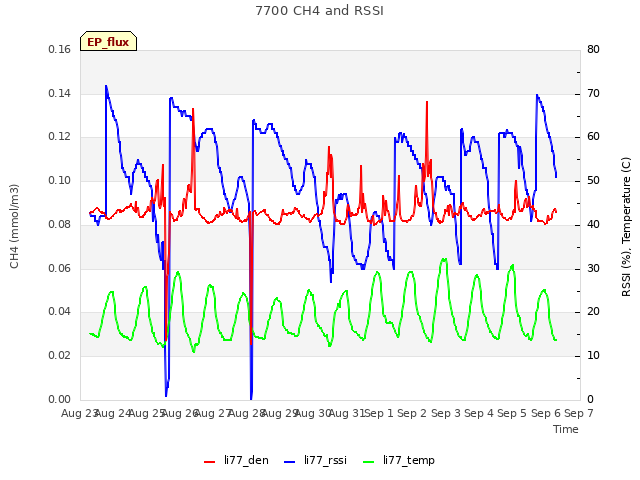 plot of 7700 CH4 and RSSI