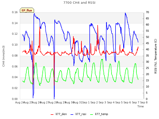 plot of 7700 CH4 and RSSI