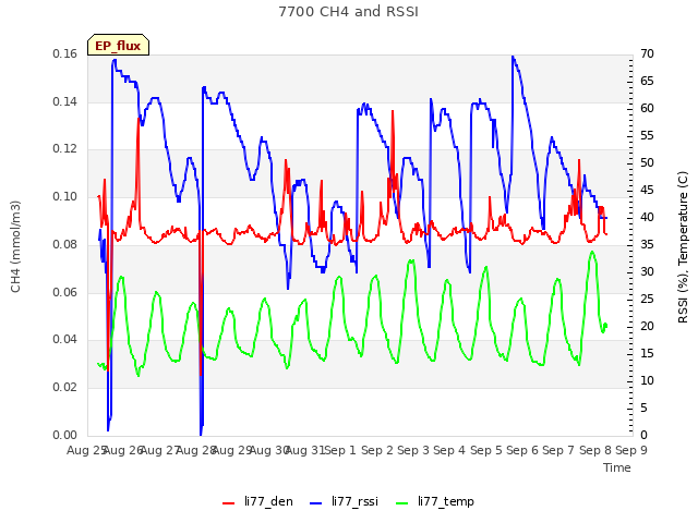 plot of 7700 CH4 and RSSI