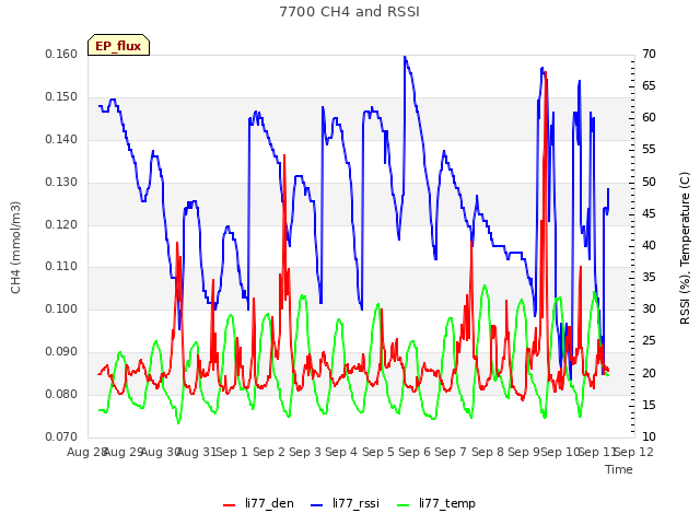 plot of 7700 CH4 and RSSI