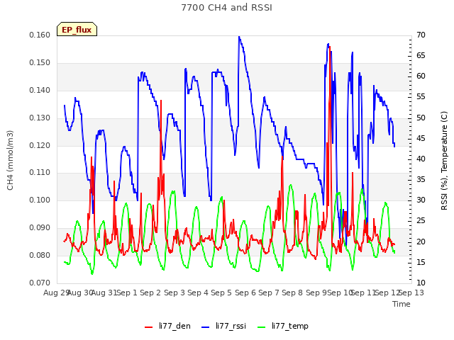 plot of 7700 CH4 and RSSI