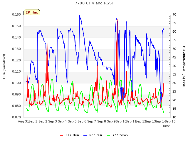 plot of 7700 CH4 and RSSI