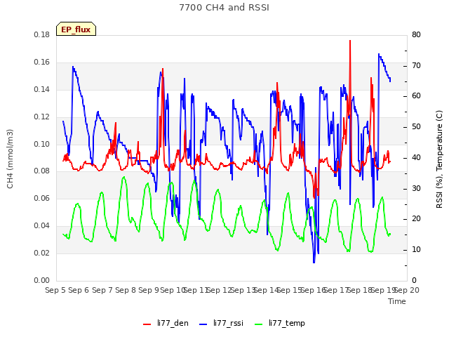 plot of 7700 CH4 and RSSI