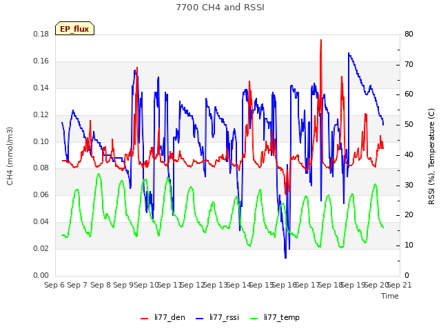 plot of 7700 CH4 and RSSI