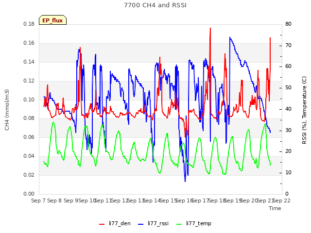 plot of 7700 CH4 and RSSI