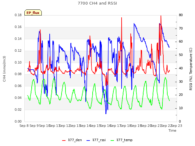 plot of 7700 CH4 and RSSI