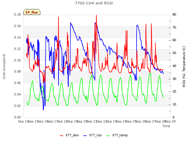 plot of 7700 CH4 and RSSI