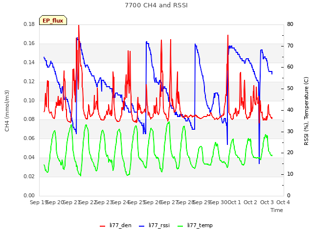 plot of 7700 CH4 and RSSI