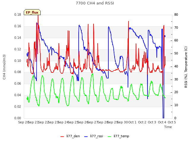 plot of 7700 CH4 and RSSI