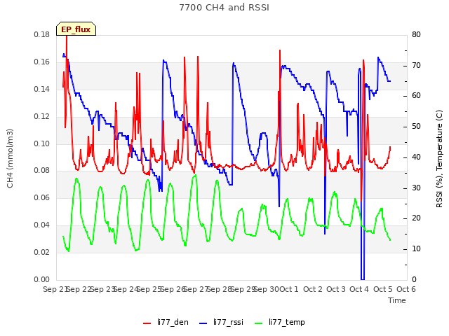 plot of 7700 CH4 and RSSI