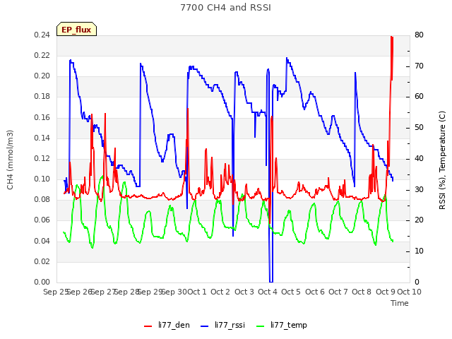 plot of 7700 CH4 and RSSI