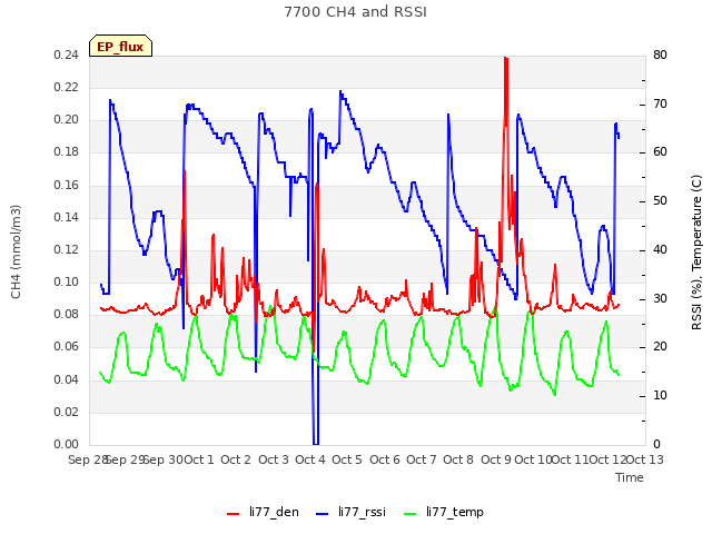 plot of 7700 CH4 and RSSI