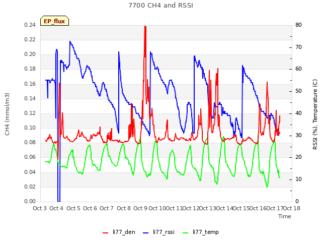 plot of 7700 CH4 and RSSI