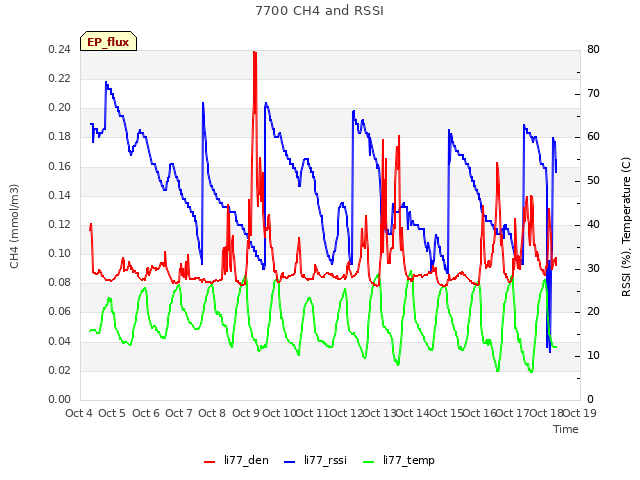 plot of 7700 CH4 and RSSI