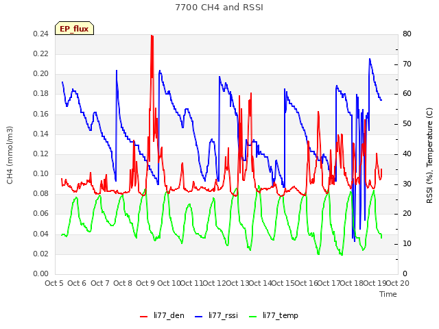 plot of 7700 CH4 and RSSI