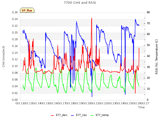 plot of 7700 CH4 and RSSI