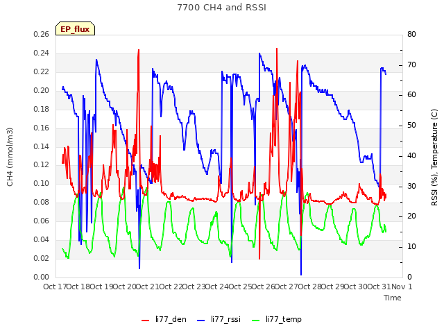 plot of 7700 CH4 and RSSI