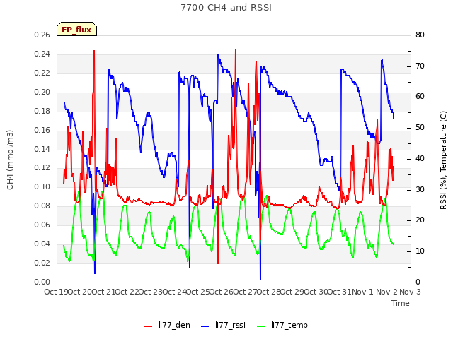 plot of 7700 CH4 and RSSI