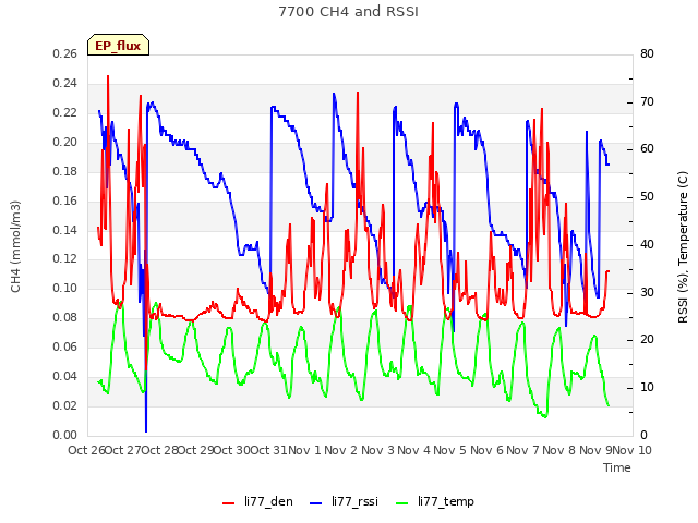 plot of 7700 CH4 and RSSI