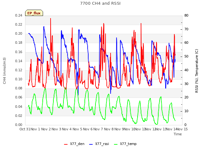 plot of 7700 CH4 and RSSI