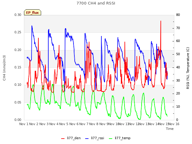 plot of 7700 CH4 and RSSI