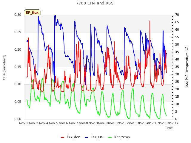 plot of 7700 CH4 and RSSI