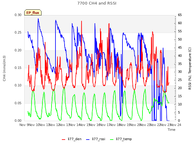 plot of 7700 CH4 and RSSI