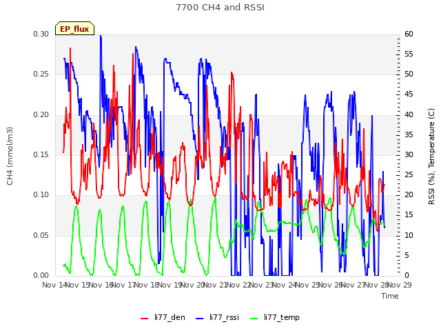 plot of 7700 CH4 and RSSI