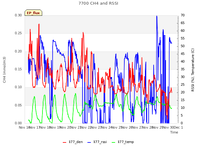 plot of 7700 CH4 and RSSI