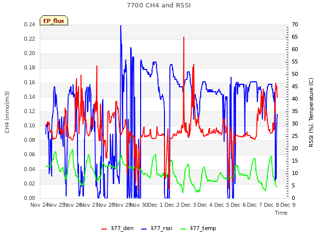 plot of 7700 CH4 and RSSI