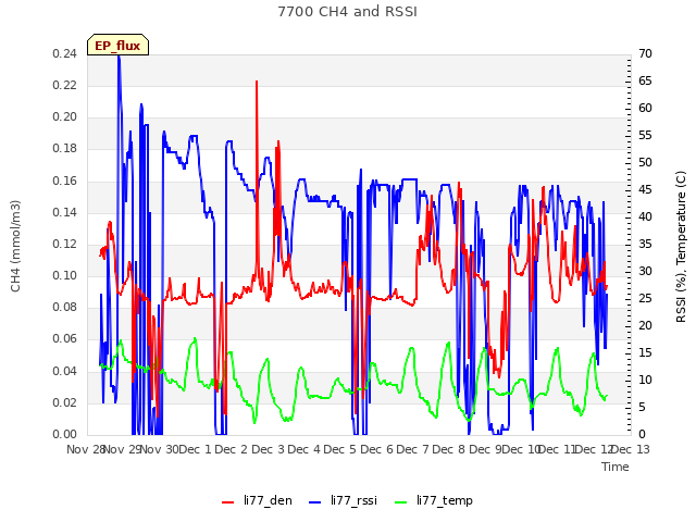 plot of 7700 CH4 and RSSI