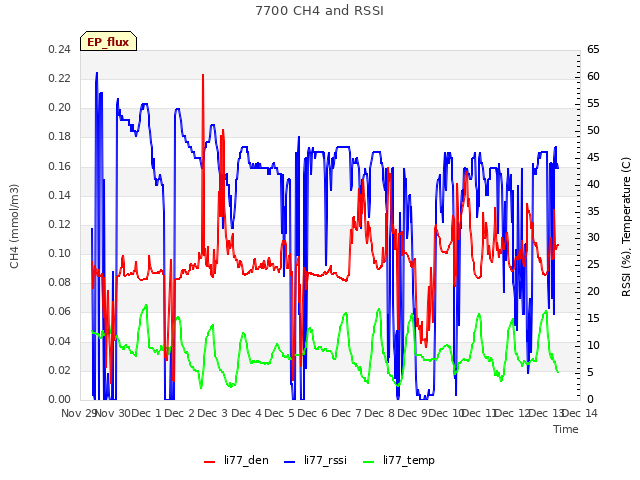 plot of 7700 CH4 and RSSI